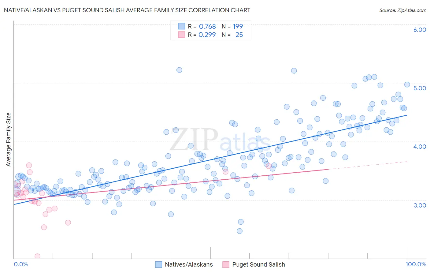 Native/Alaskan vs Puget Sound Salish Average Family Size