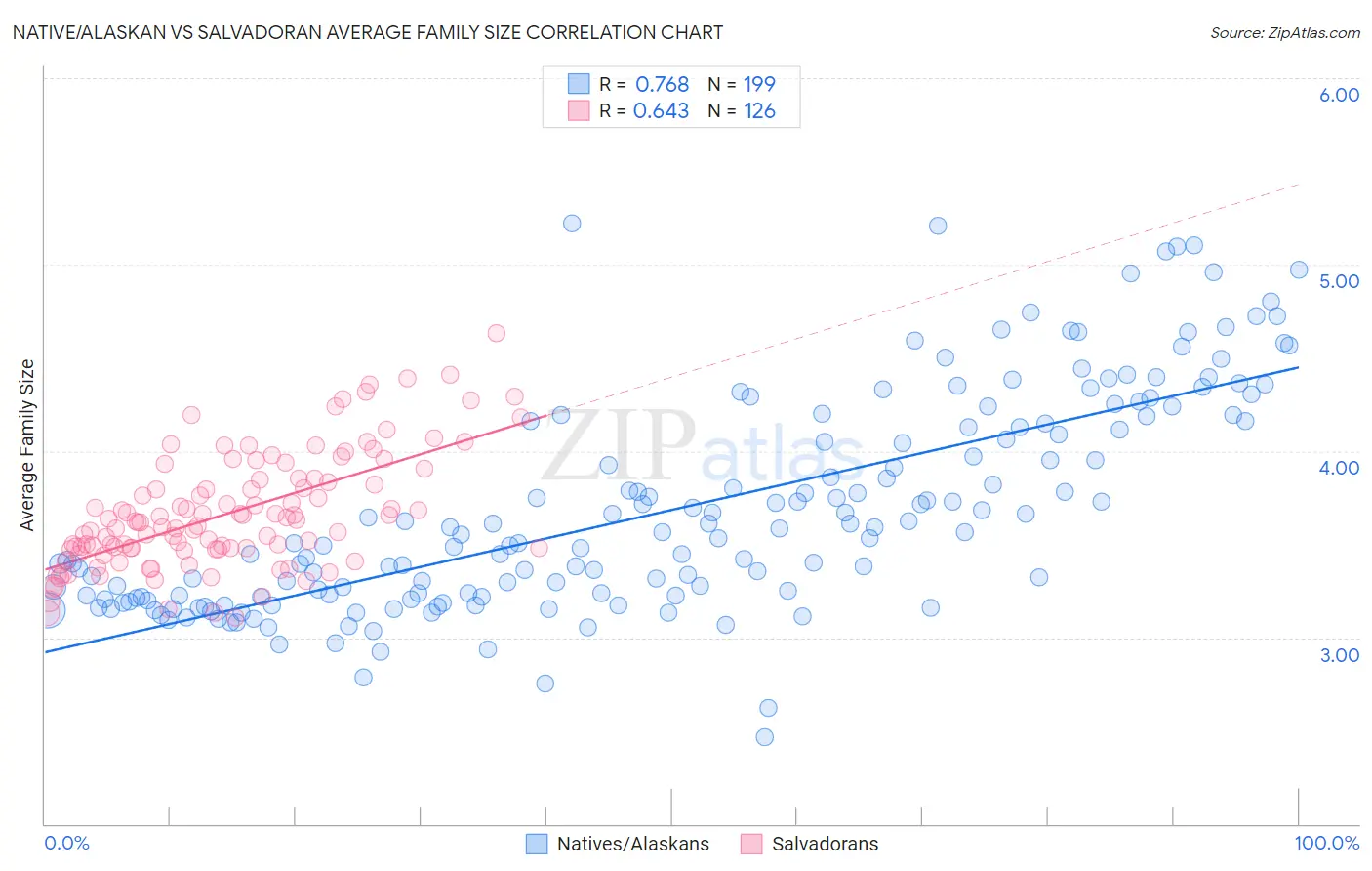 Native/Alaskan vs Salvadoran Average Family Size