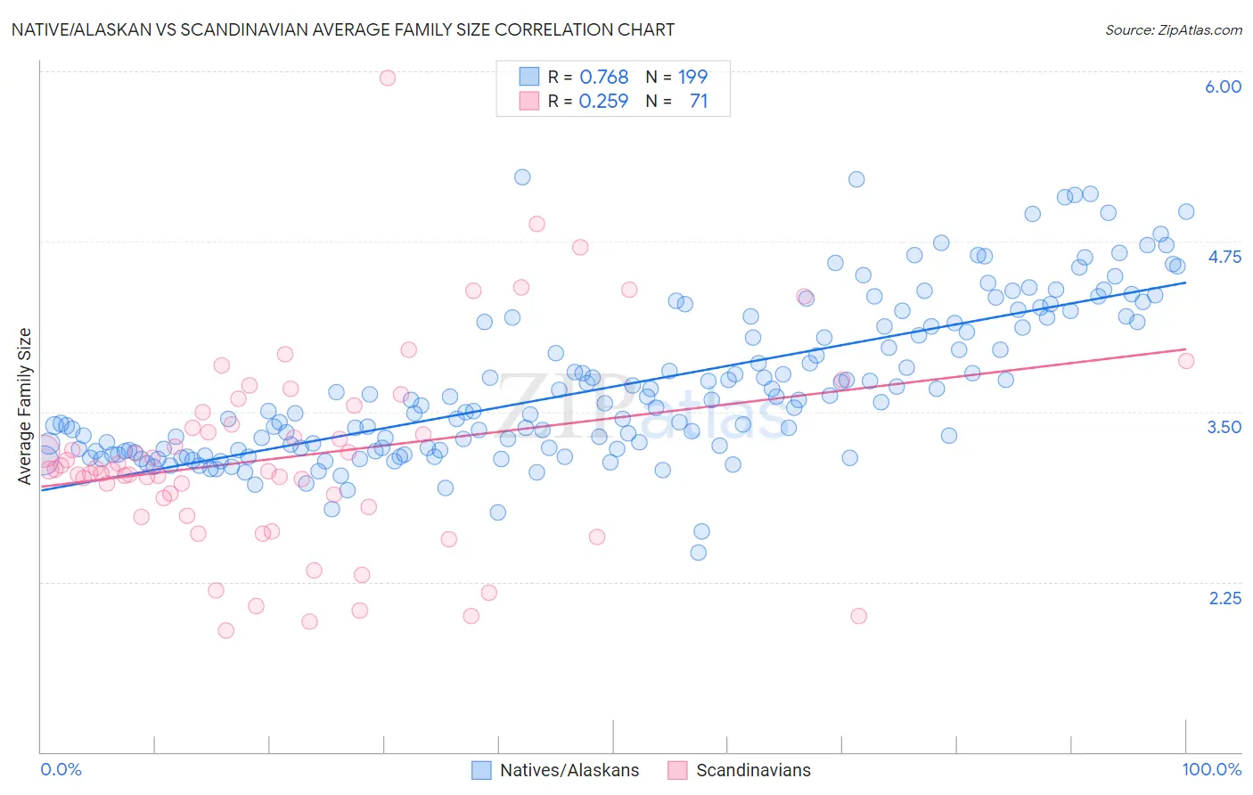 Native/Alaskan vs Scandinavian Average Family Size