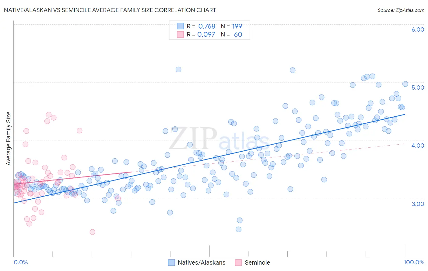 Native/Alaskan vs Seminole Average Family Size