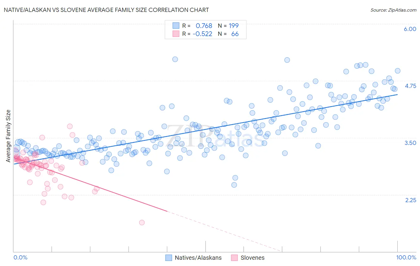 Native/Alaskan vs Slovene Average Family Size