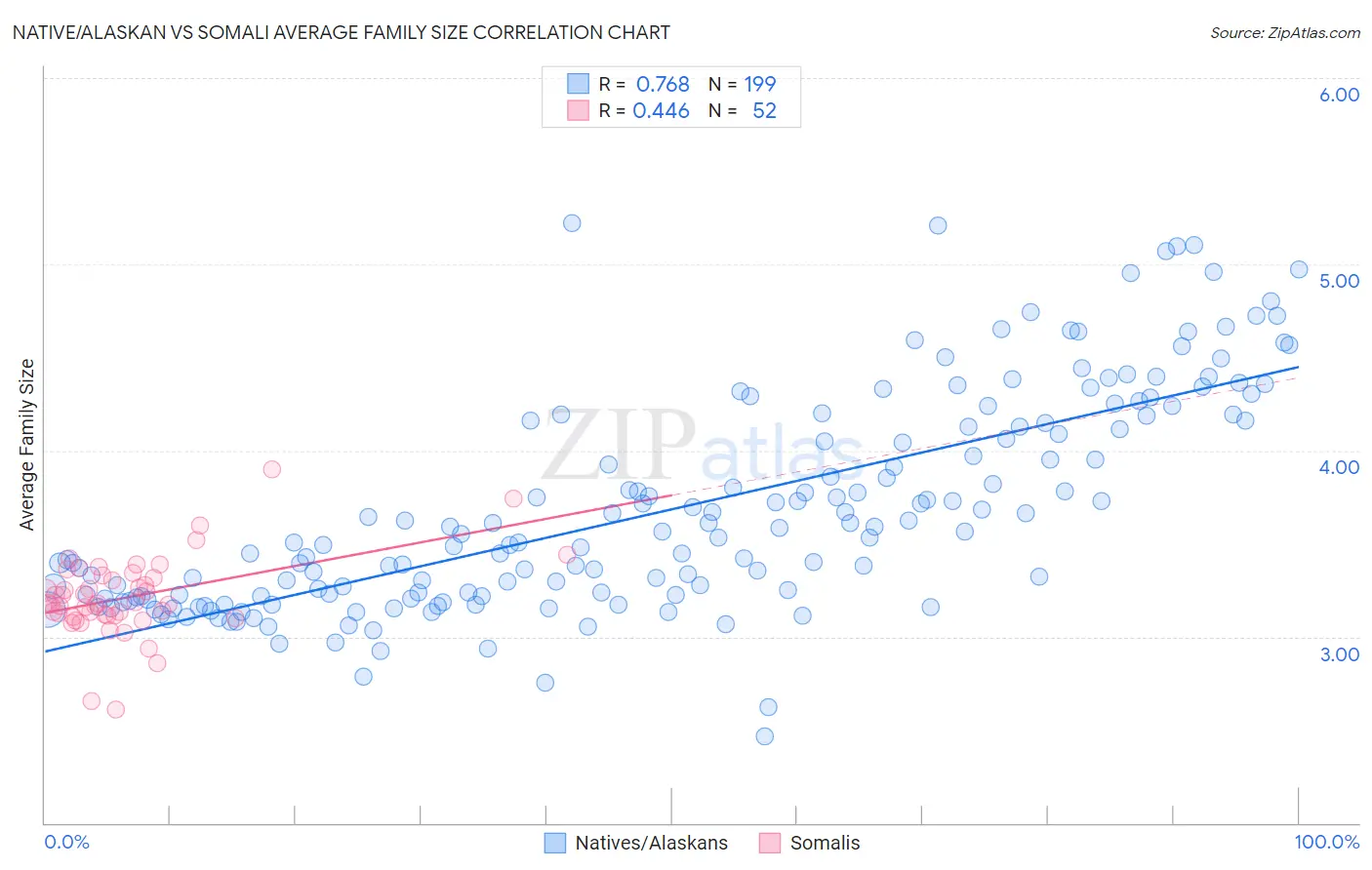 Native/Alaskan vs Somali Average Family Size