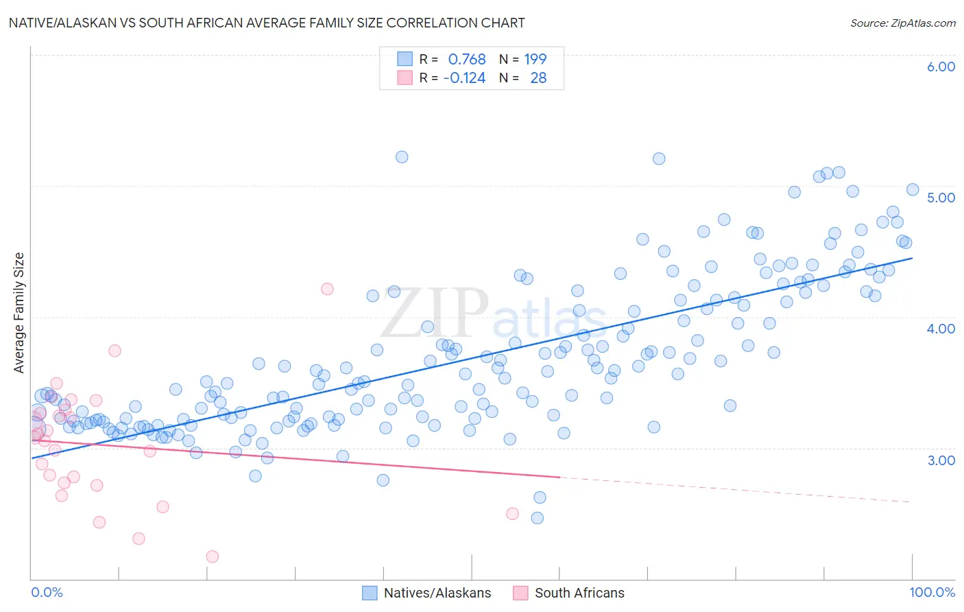 Native/Alaskan vs South African Average Family Size