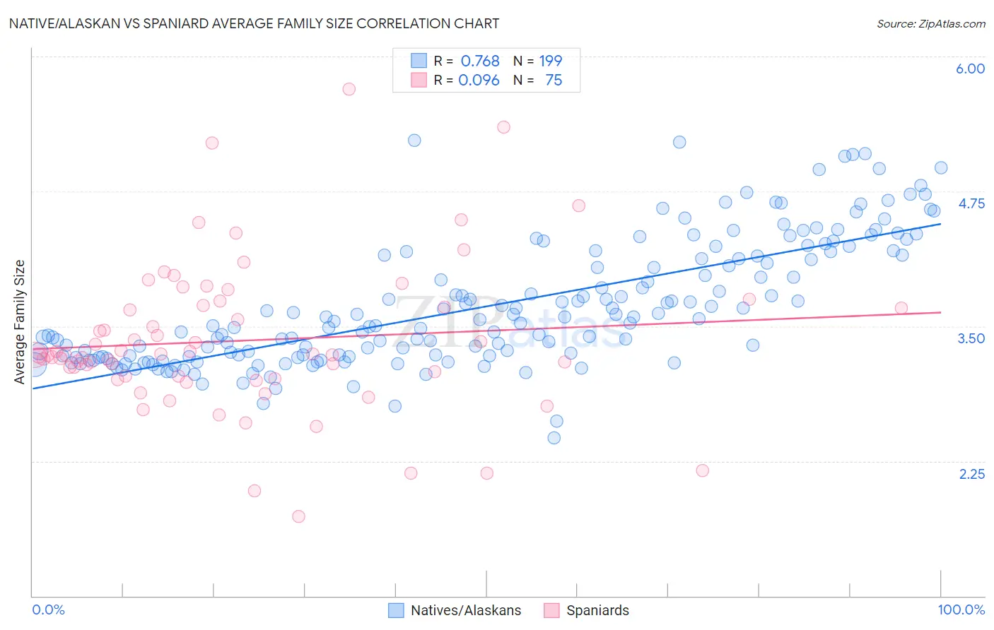 Native/Alaskan vs Spaniard Average Family Size