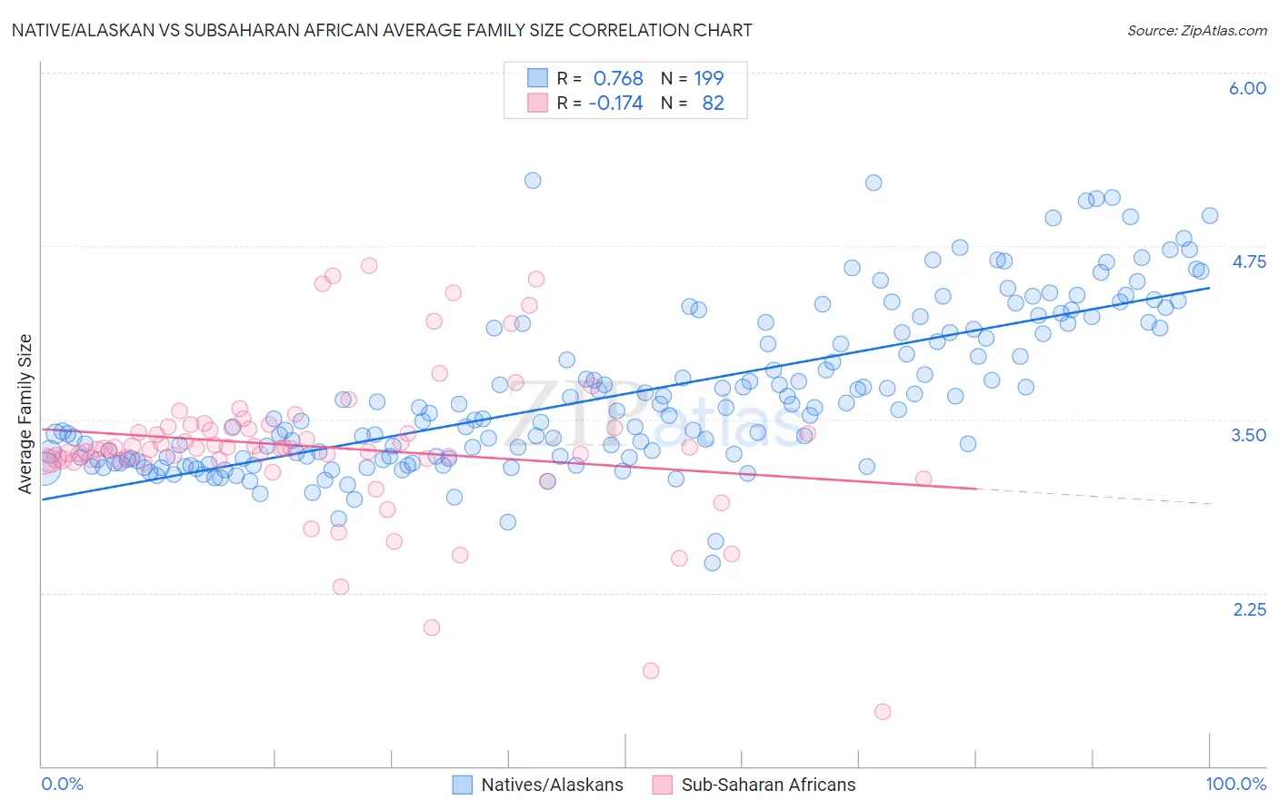 Native/Alaskan vs Subsaharan African Average Family Size