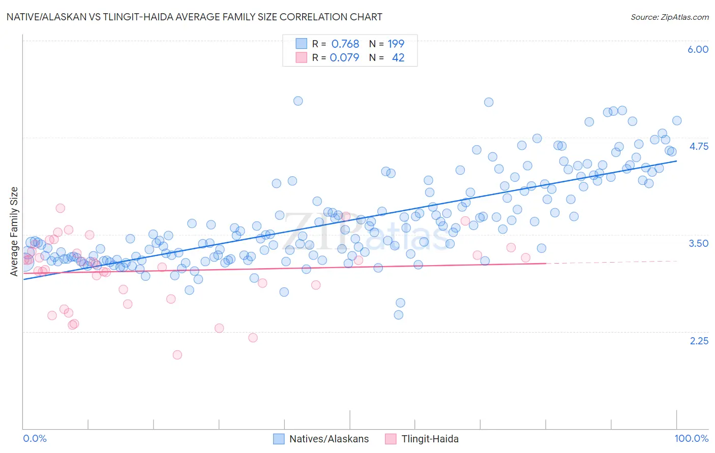 Native/Alaskan vs Tlingit-Haida Average Family Size