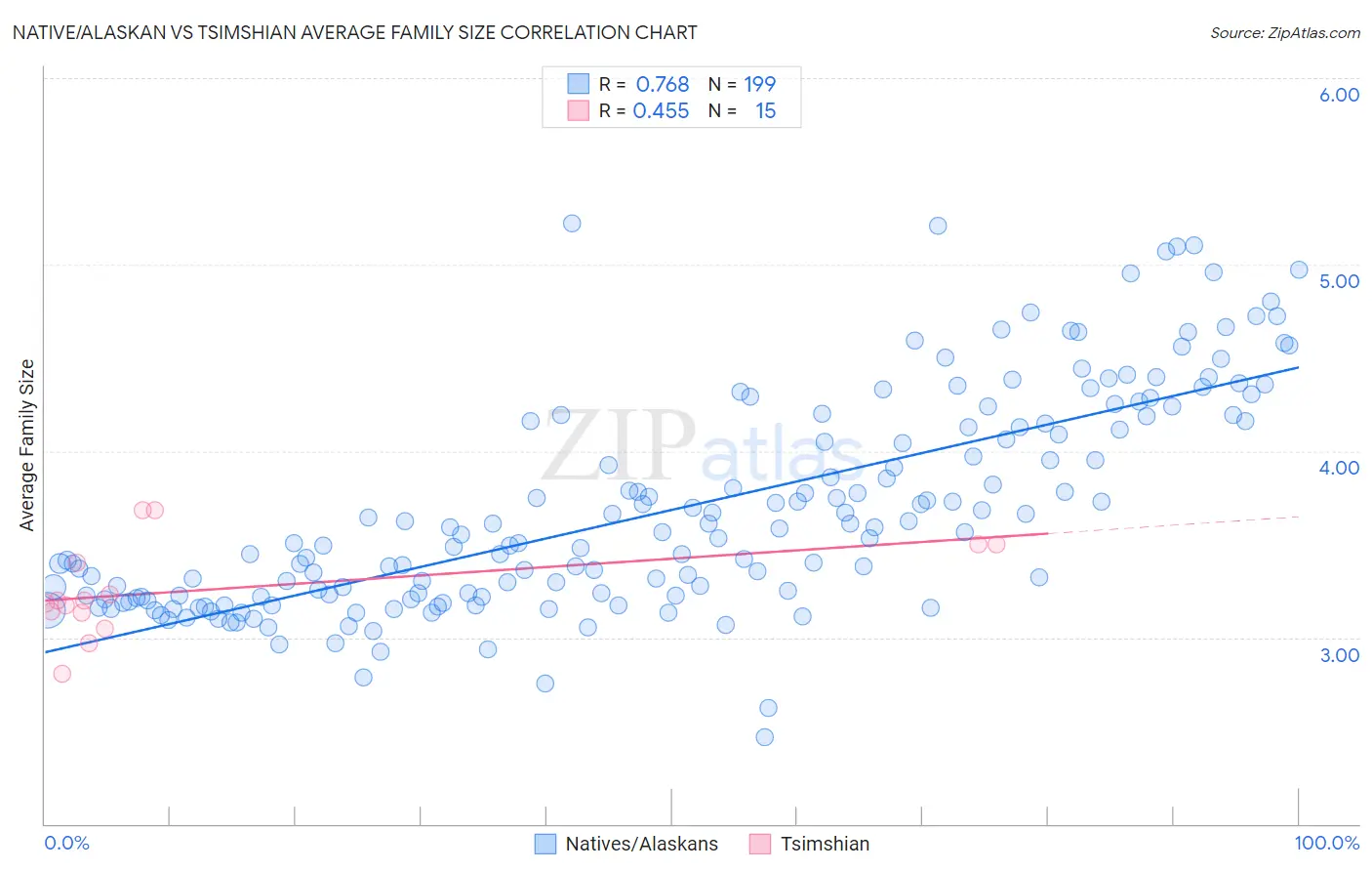 Native/Alaskan vs Tsimshian Average Family Size