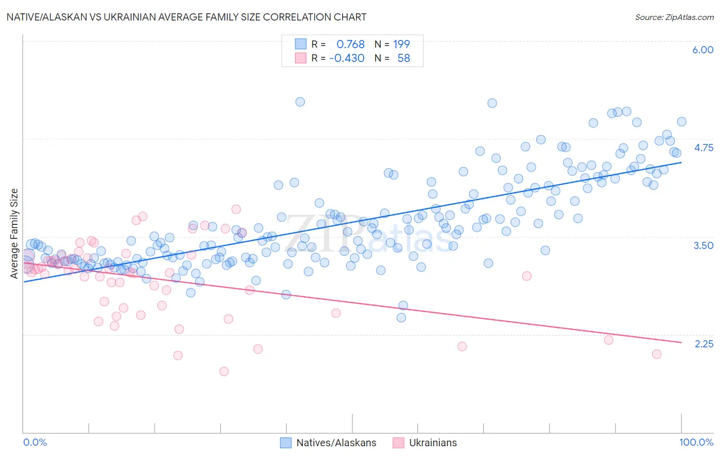 Native/Alaskan vs Ukrainian Average Family Size