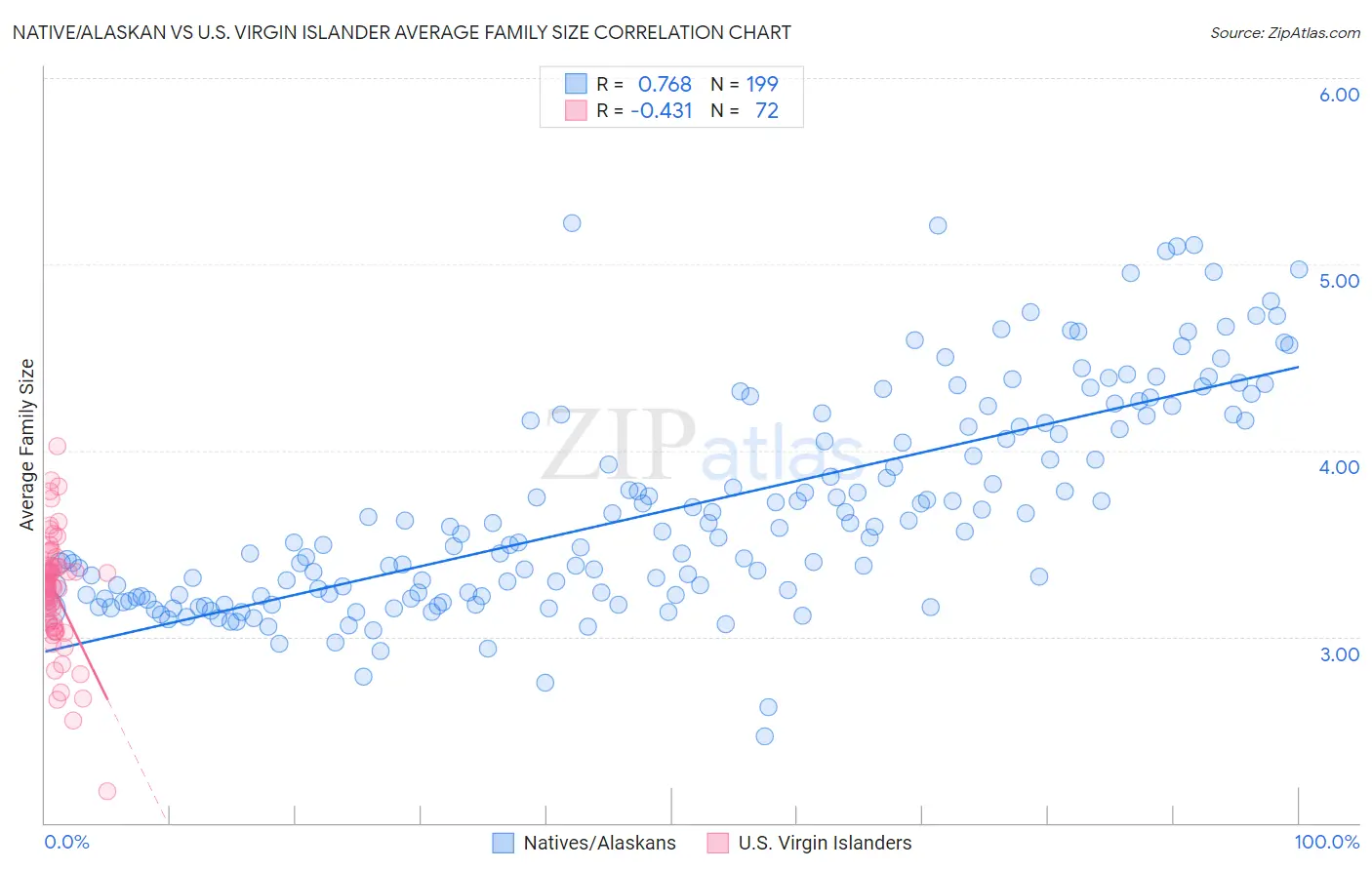 Native/Alaskan vs U.S. Virgin Islander Average Family Size