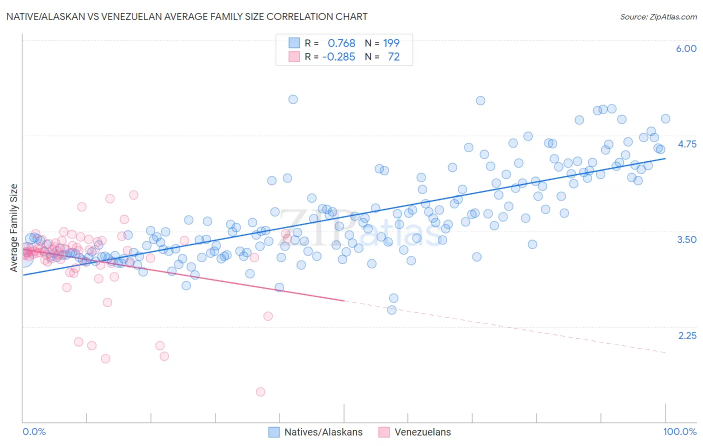 Native/Alaskan vs Venezuelan Average Family Size