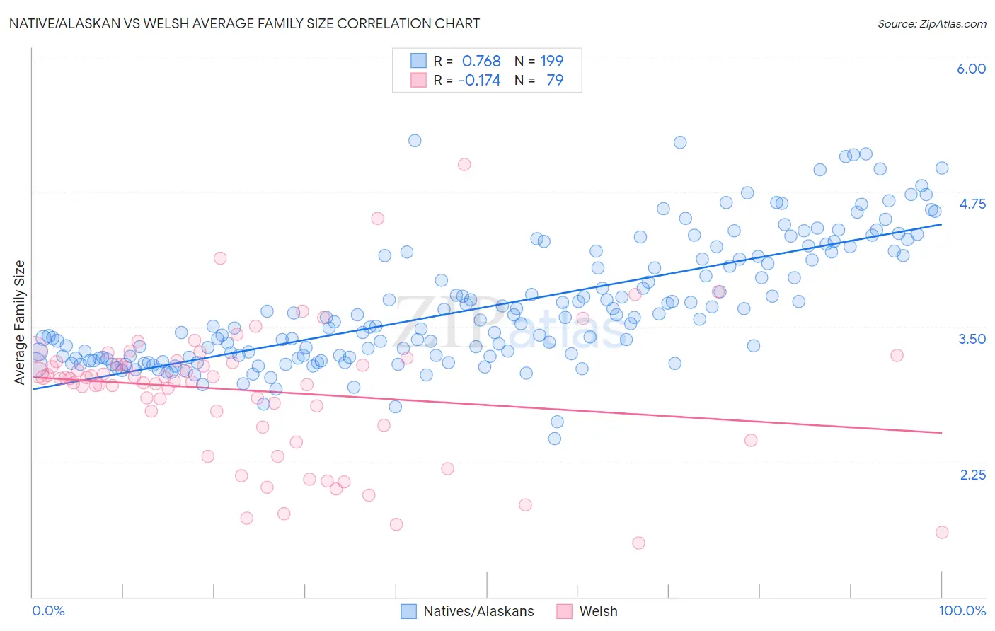 Native/Alaskan vs Welsh Average Family Size