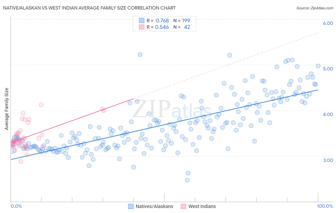Native/Alaskan vs West Indian Average Family Size