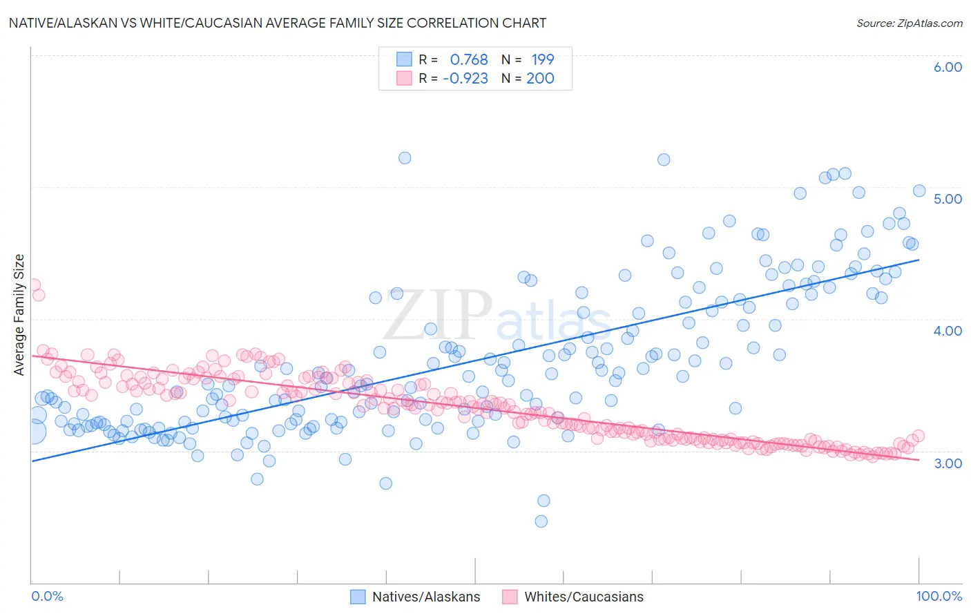 Native/Alaskan vs White/Caucasian Average Family Size