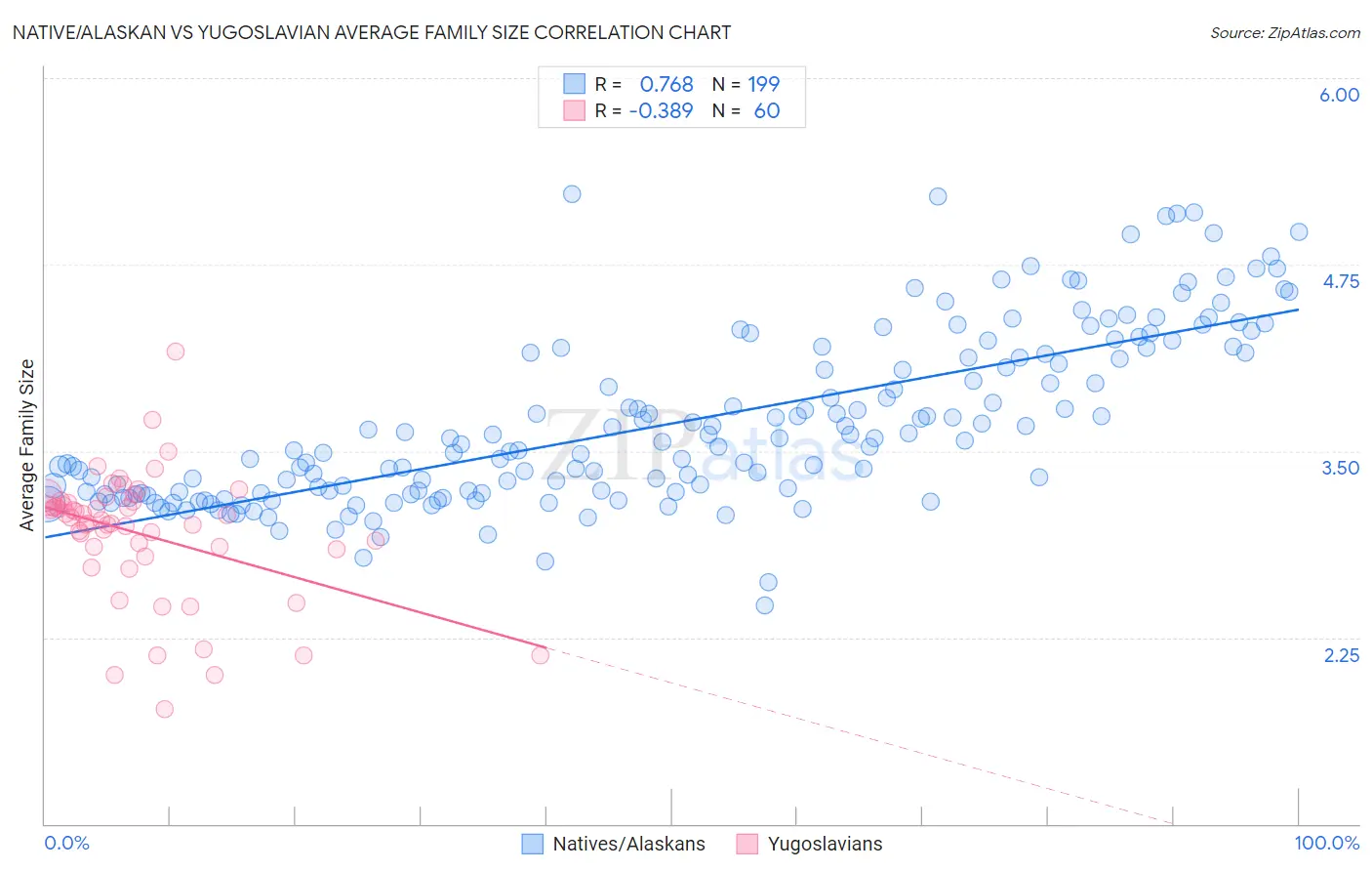 Native/Alaskan vs Yugoslavian Average Family Size