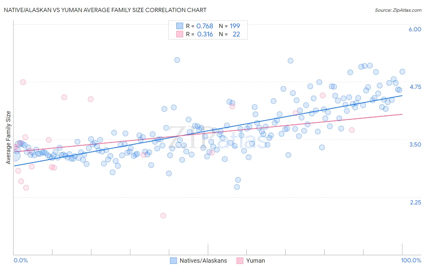 Native/Alaskan vs Yuman Average Family Size