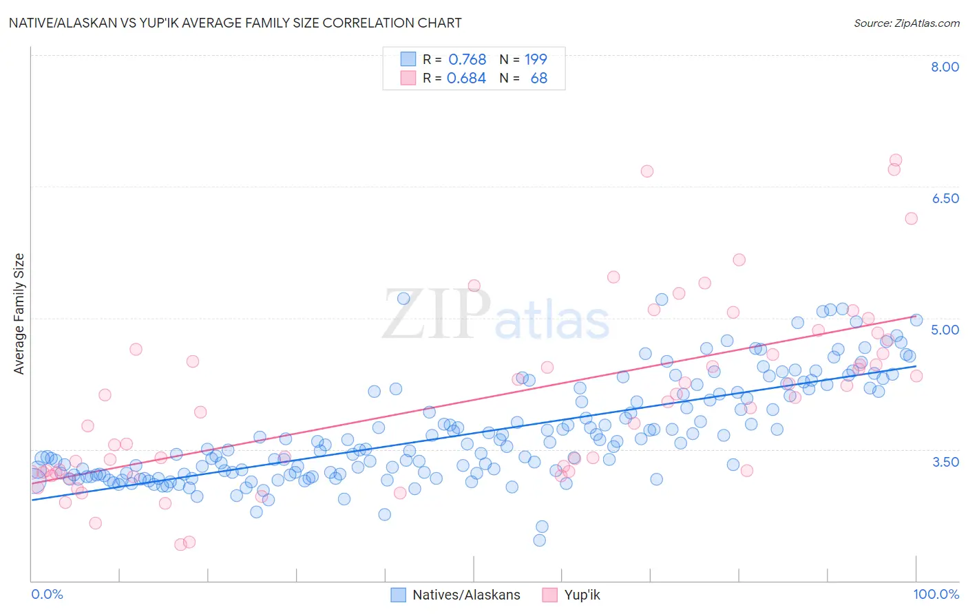 Native/Alaskan vs Yup'ik Average Family Size