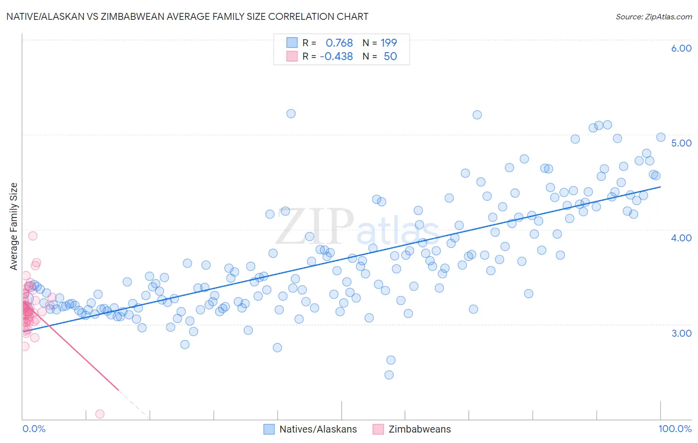 Native/Alaskan vs Zimbabwean Average Family Size
