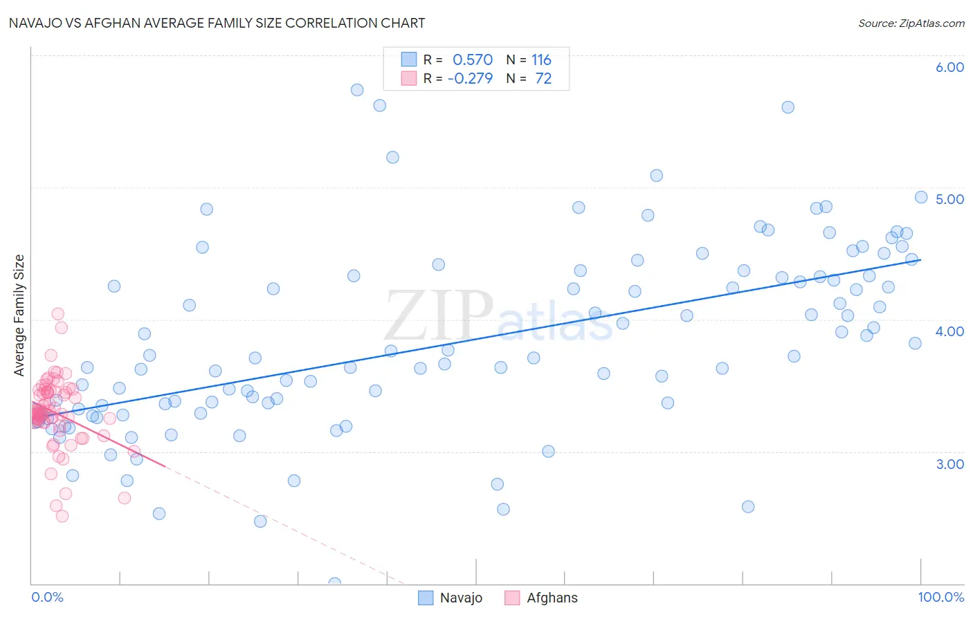Navajo vs Afghan Average Family Size