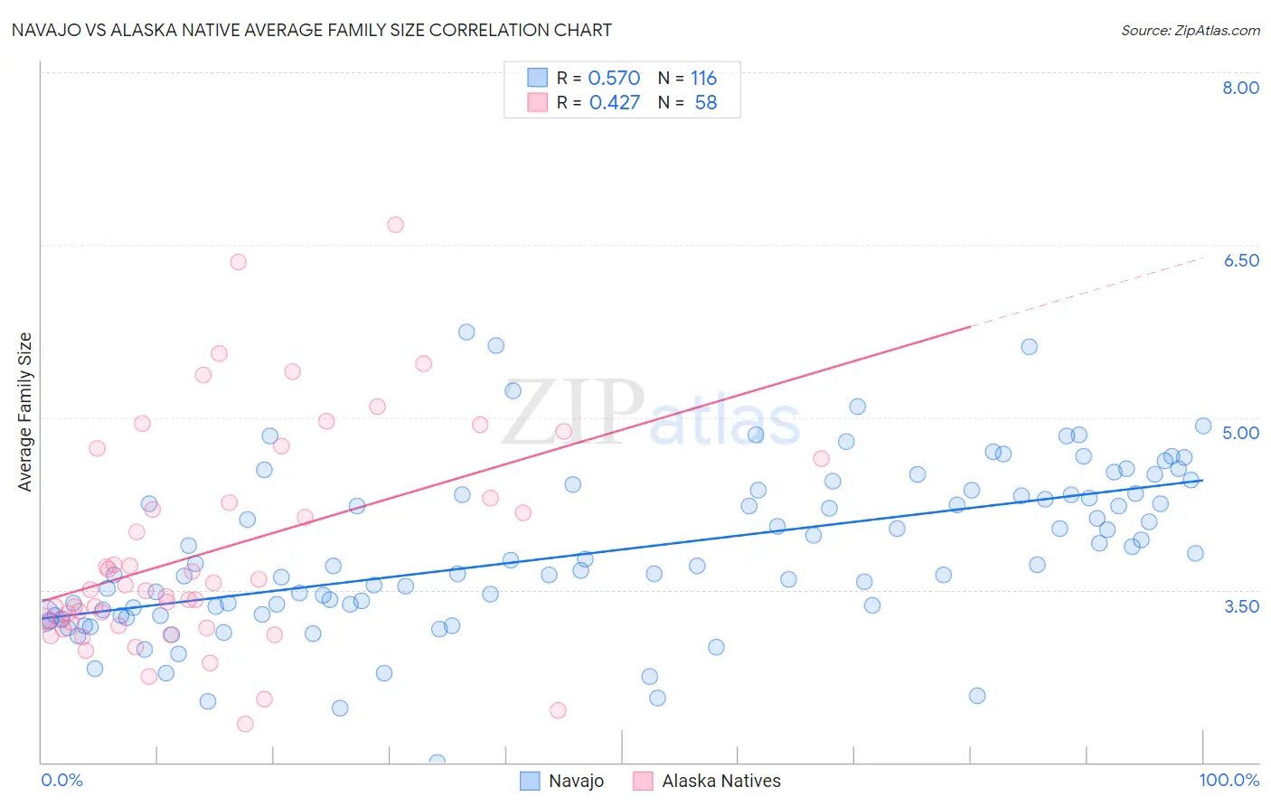 Navajo vs Alaska Native Average Family Size