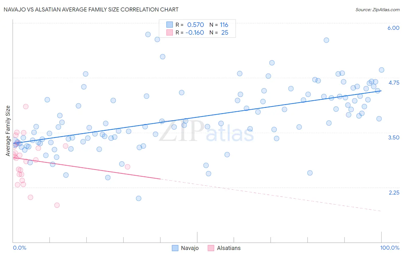 Navajo vs Alsatian Average Family Size