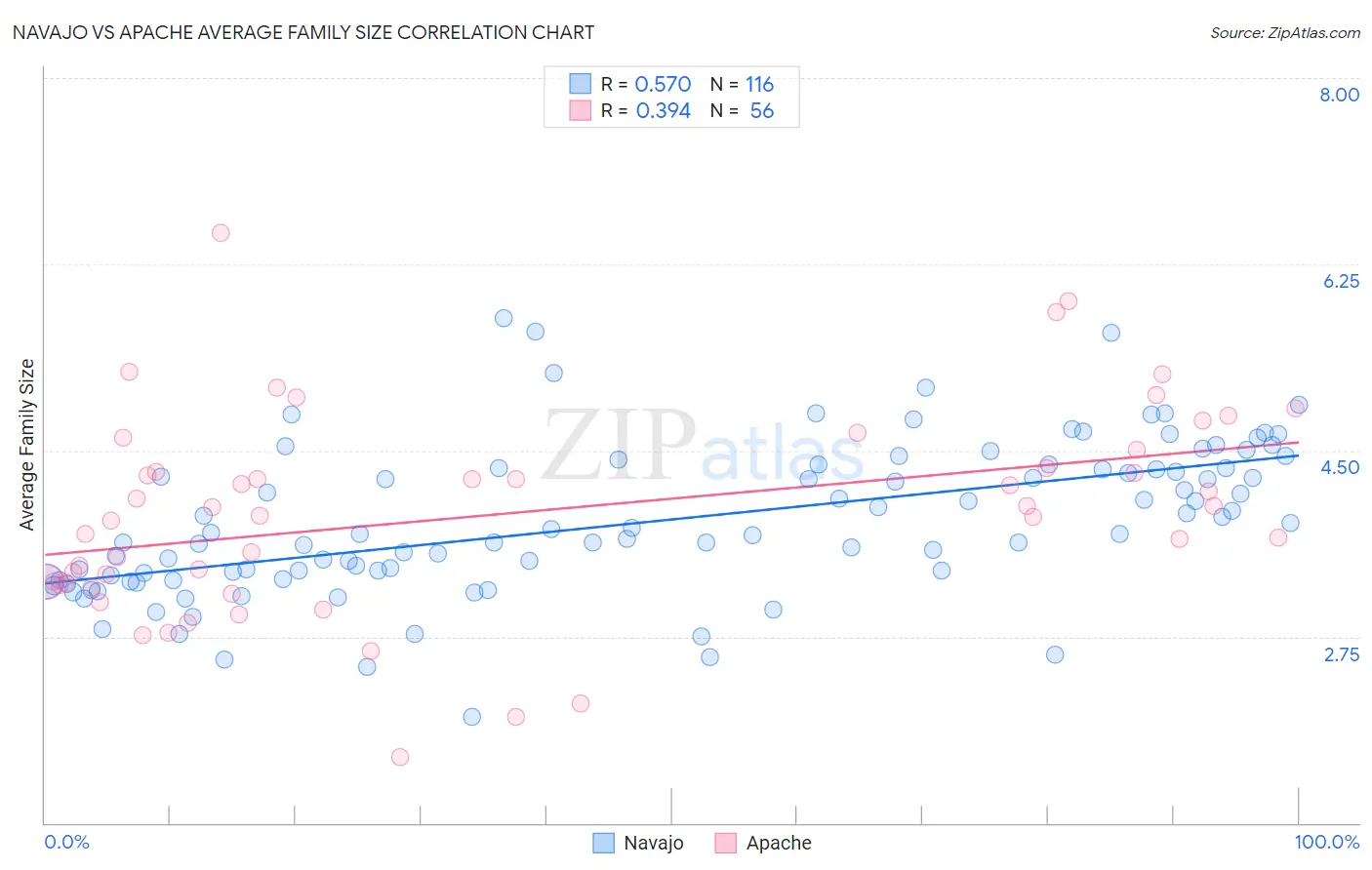 Navajo vs Apache Average Family Size