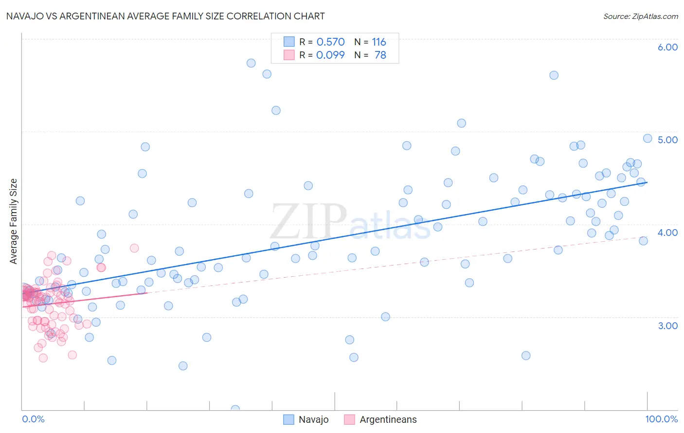 Navajo vs Argentinean Average Family Size