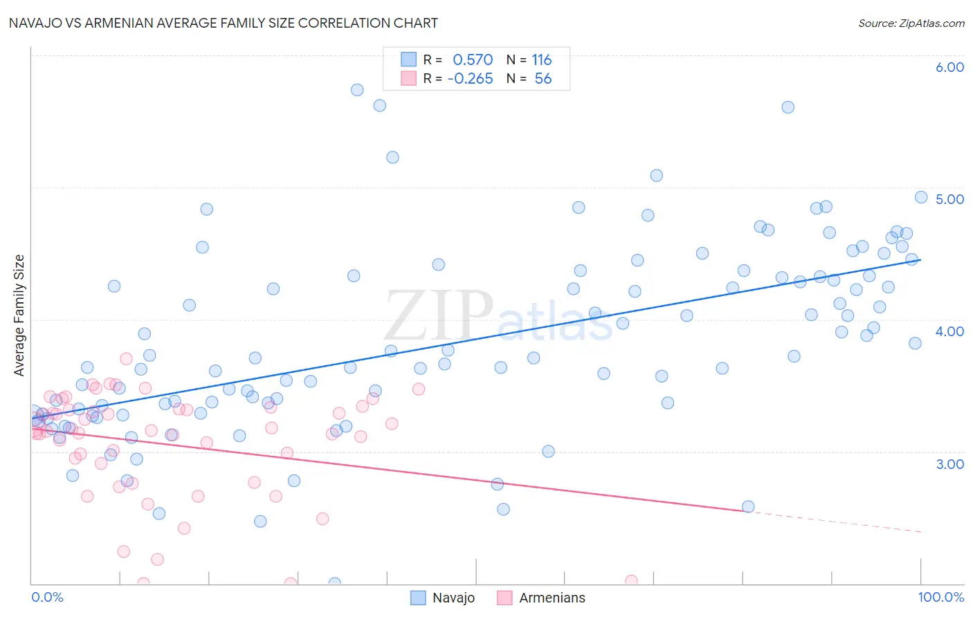 Navajo vs Armenian Average Family Size