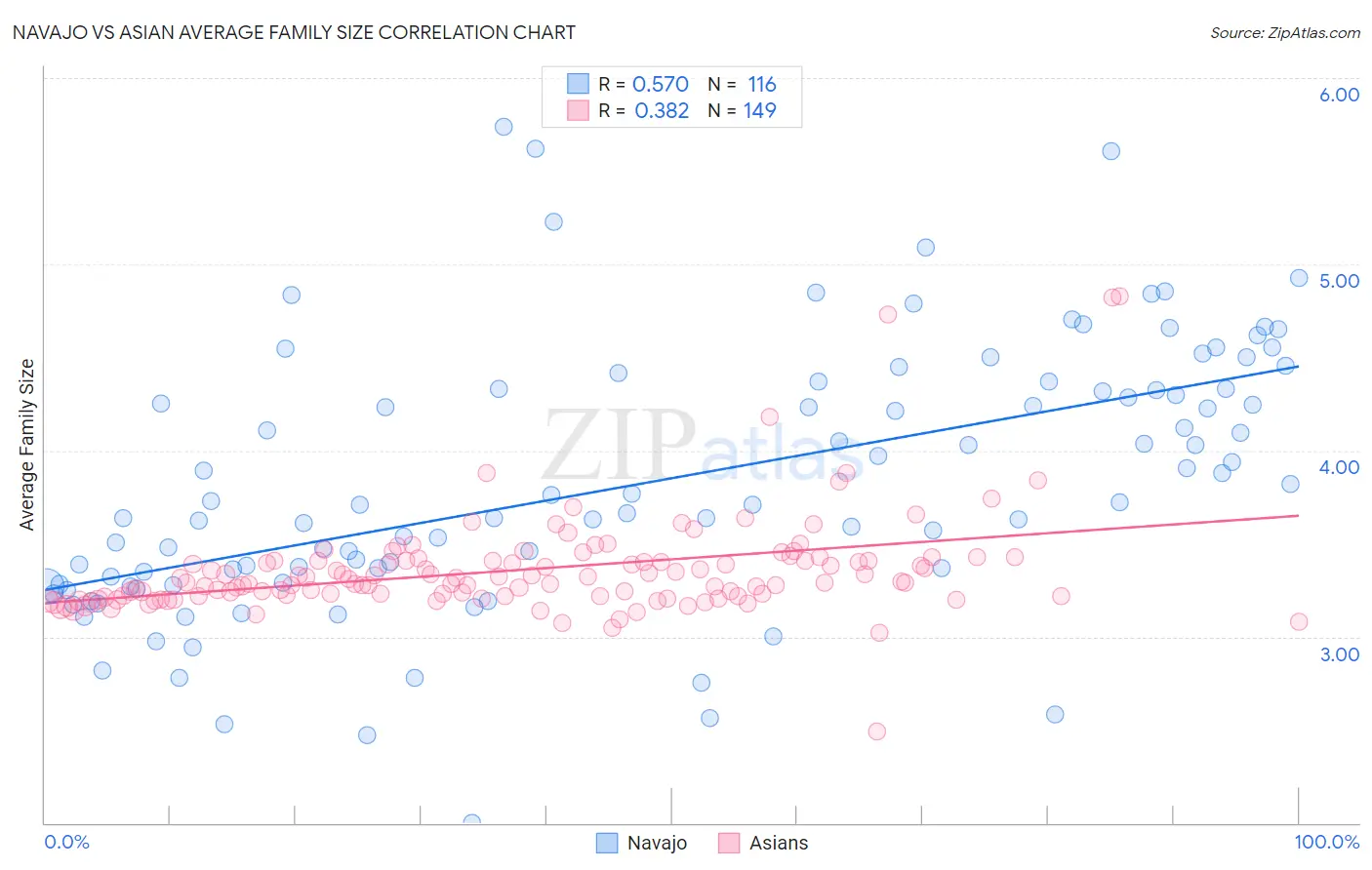 Navajo vs Asian Average Family Size