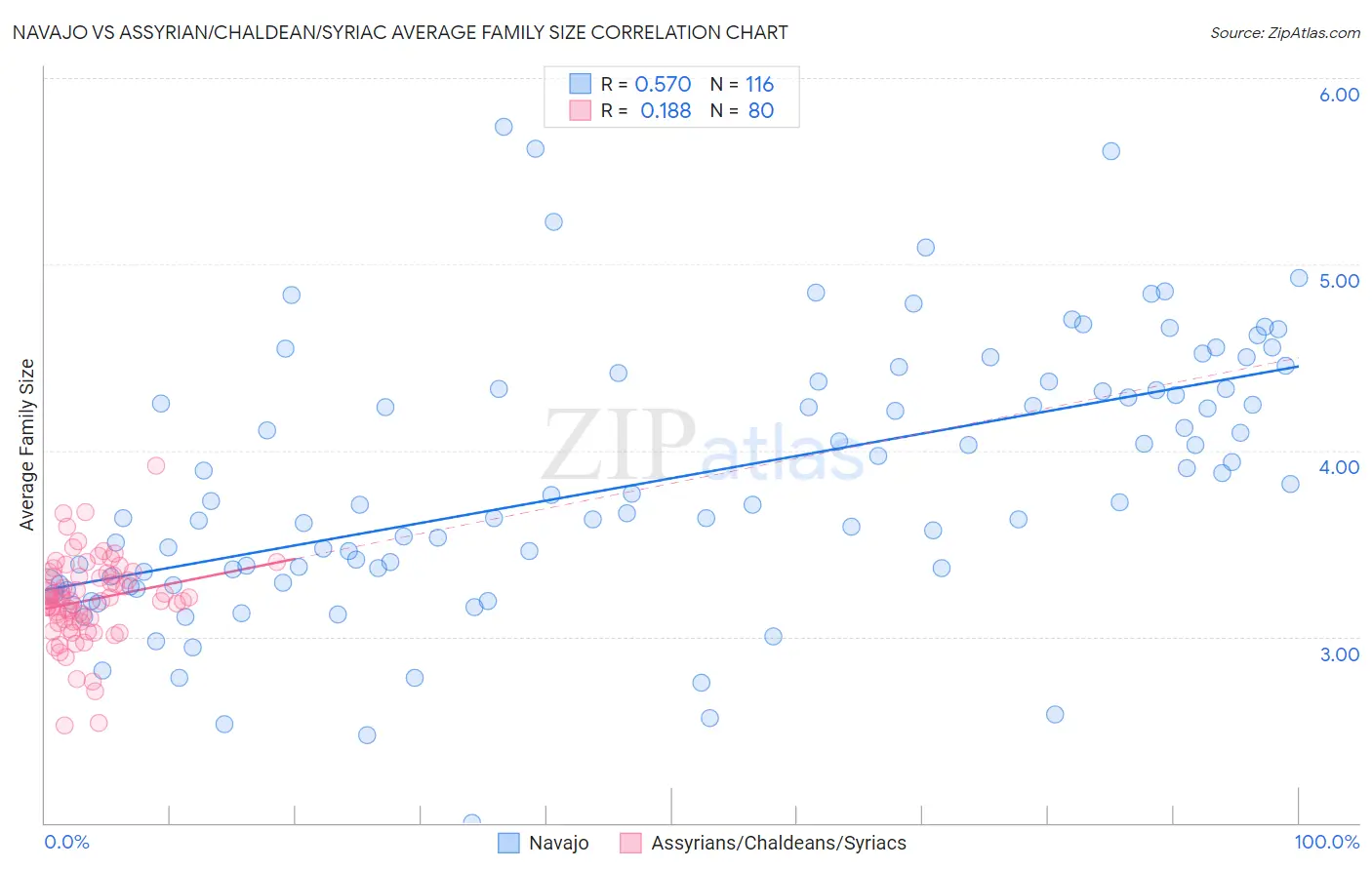 Navajo vs Assyrian/Chaldean/Syriac Average Family Size