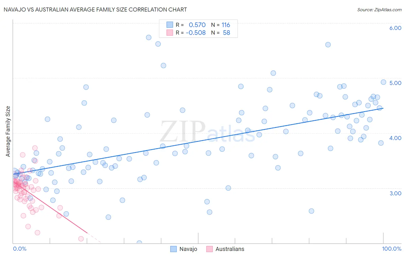 Navajo vs Australian Average Family Size