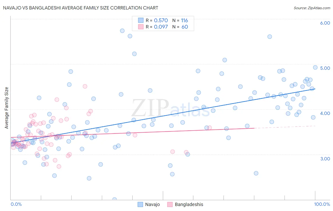 Navajo vs Bangladeshi Average Family Size