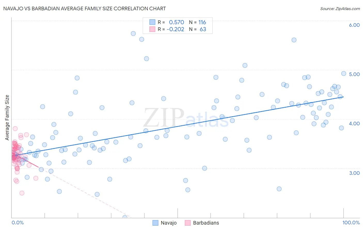 Navajo vs Barbadian Average Family Size