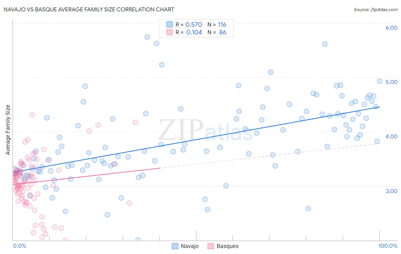 Navajo vs Basque Average Family Size