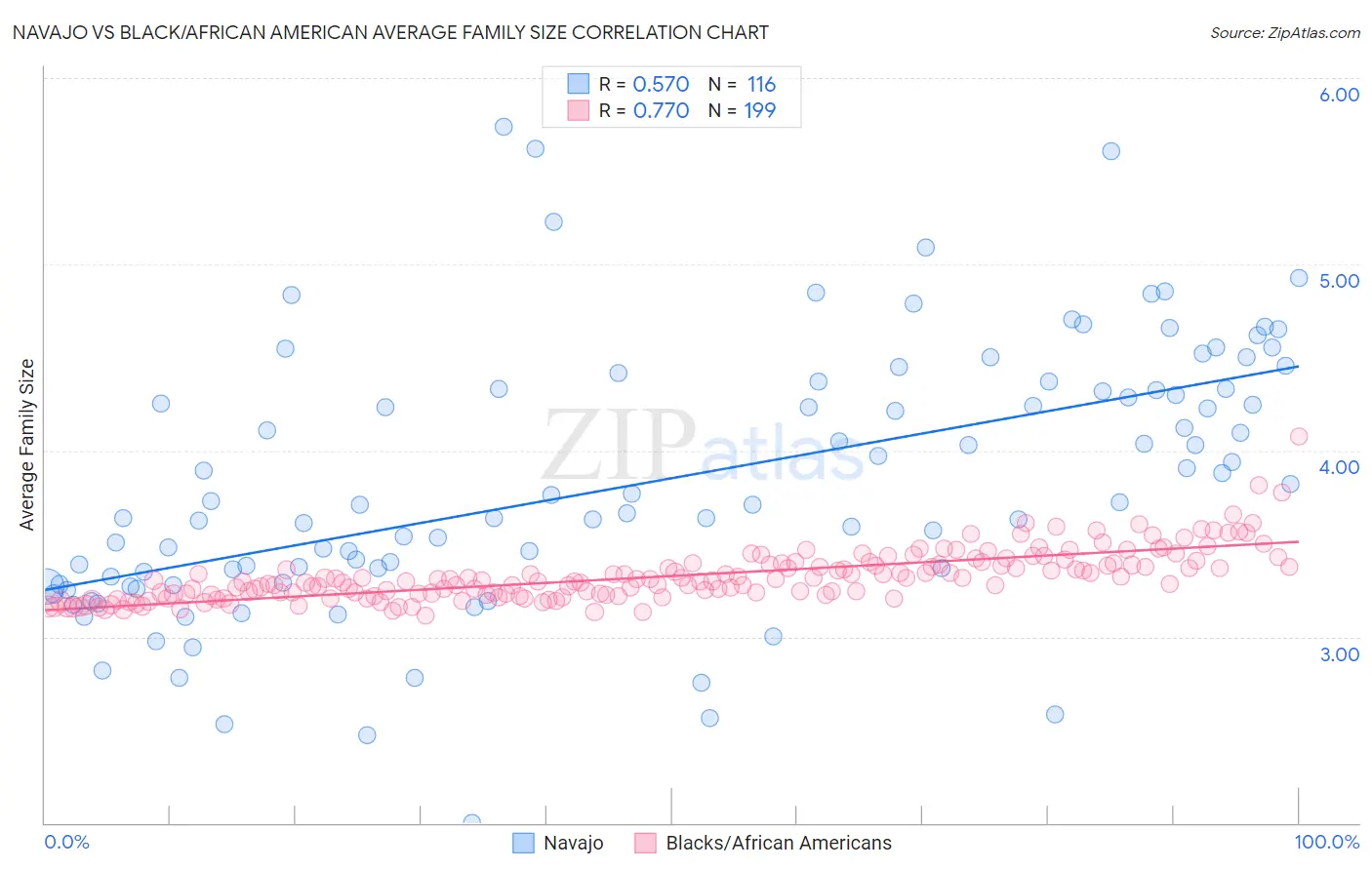 Navajo vs Black/African American Average Family Size
