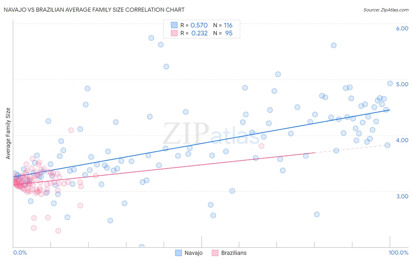 Navajo vs Brazilian Average Family Size