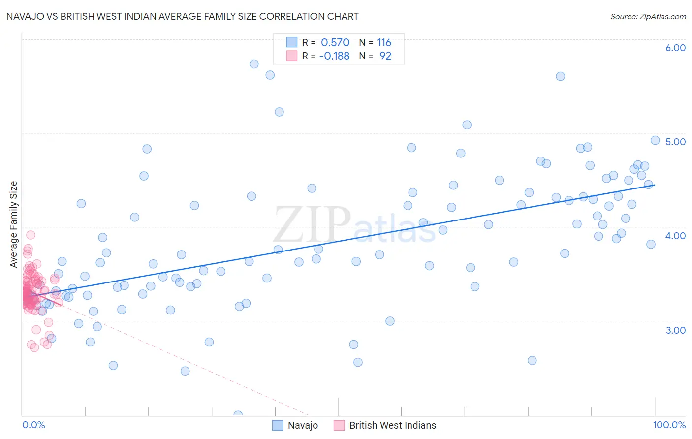 Navajo vs British West Indian Average Family Size