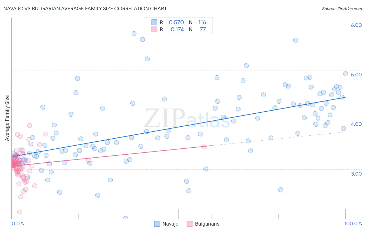 Navajo vs Bulgarian Average Family Size
