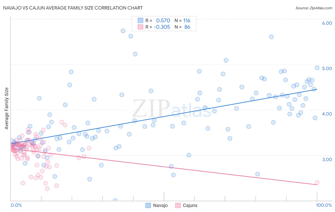 Navajo vs Cajun Average Family Size