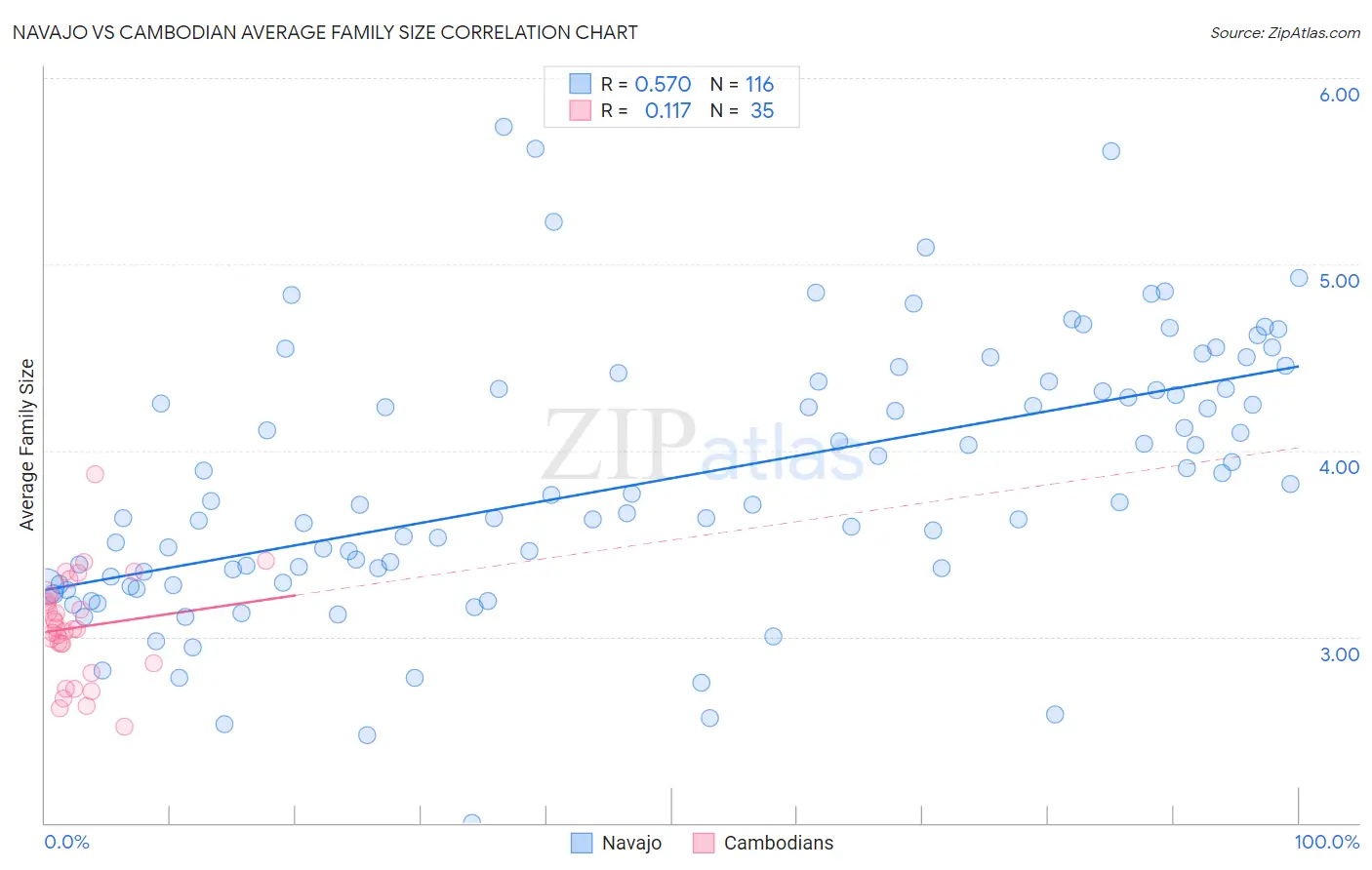 Navajo vs Cambodian Average Family Size