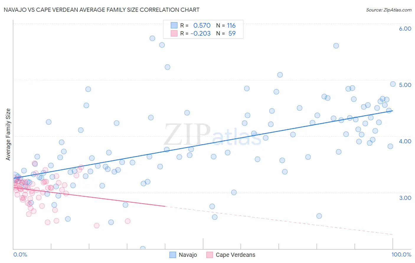 Navajo vs Cape Verdean Average Family Size