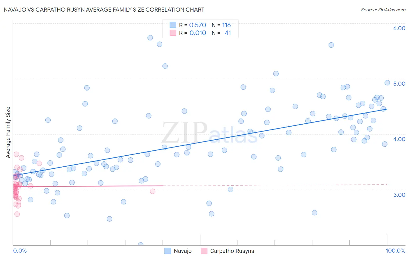 Navajo vs Carpatho Rusyn Average Family Size