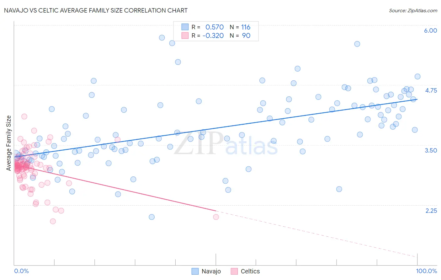 Navajo vs Celtic Average Family Size