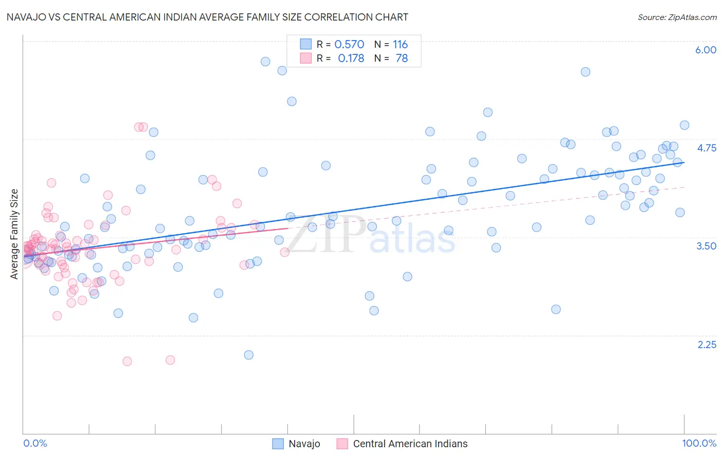 Navajo vs Central American Indian Average Family Size