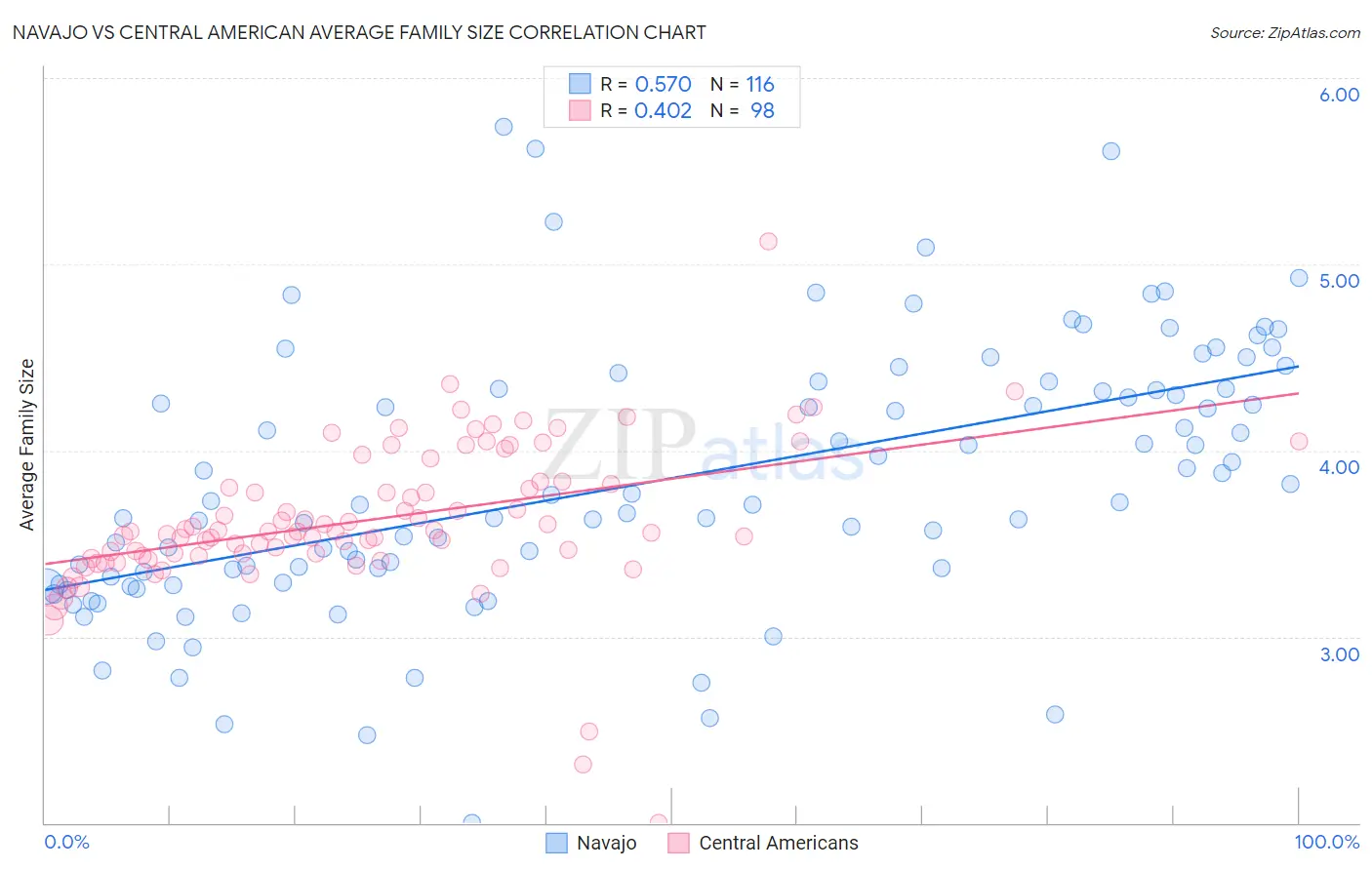 Navajo vs Central American Average Family Size