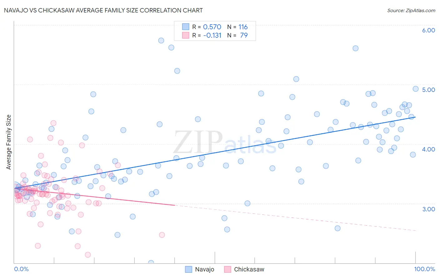 Navajo vs Chickasaw Average Family Size