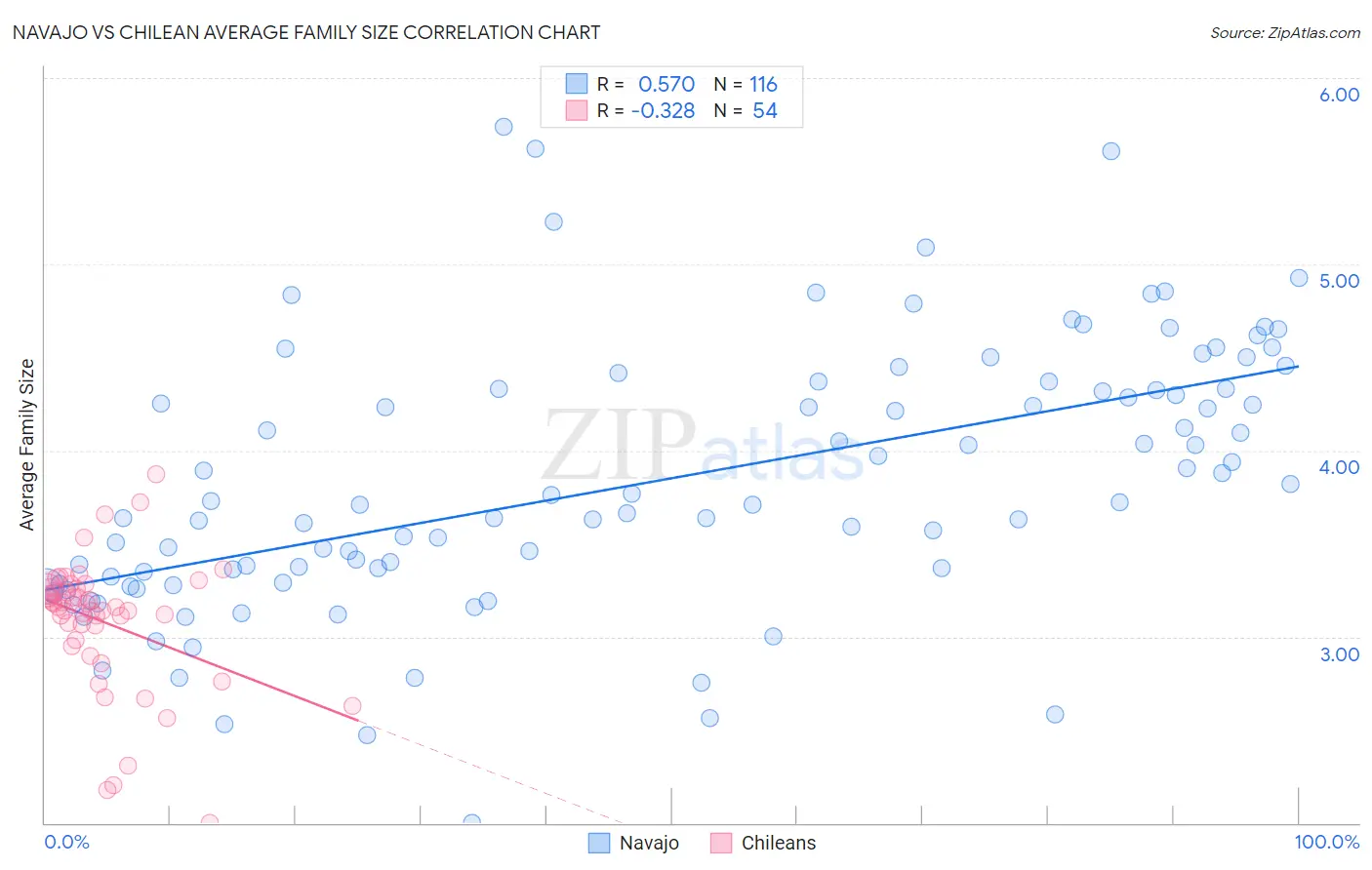 Navajo vs Chilean Average Family Size