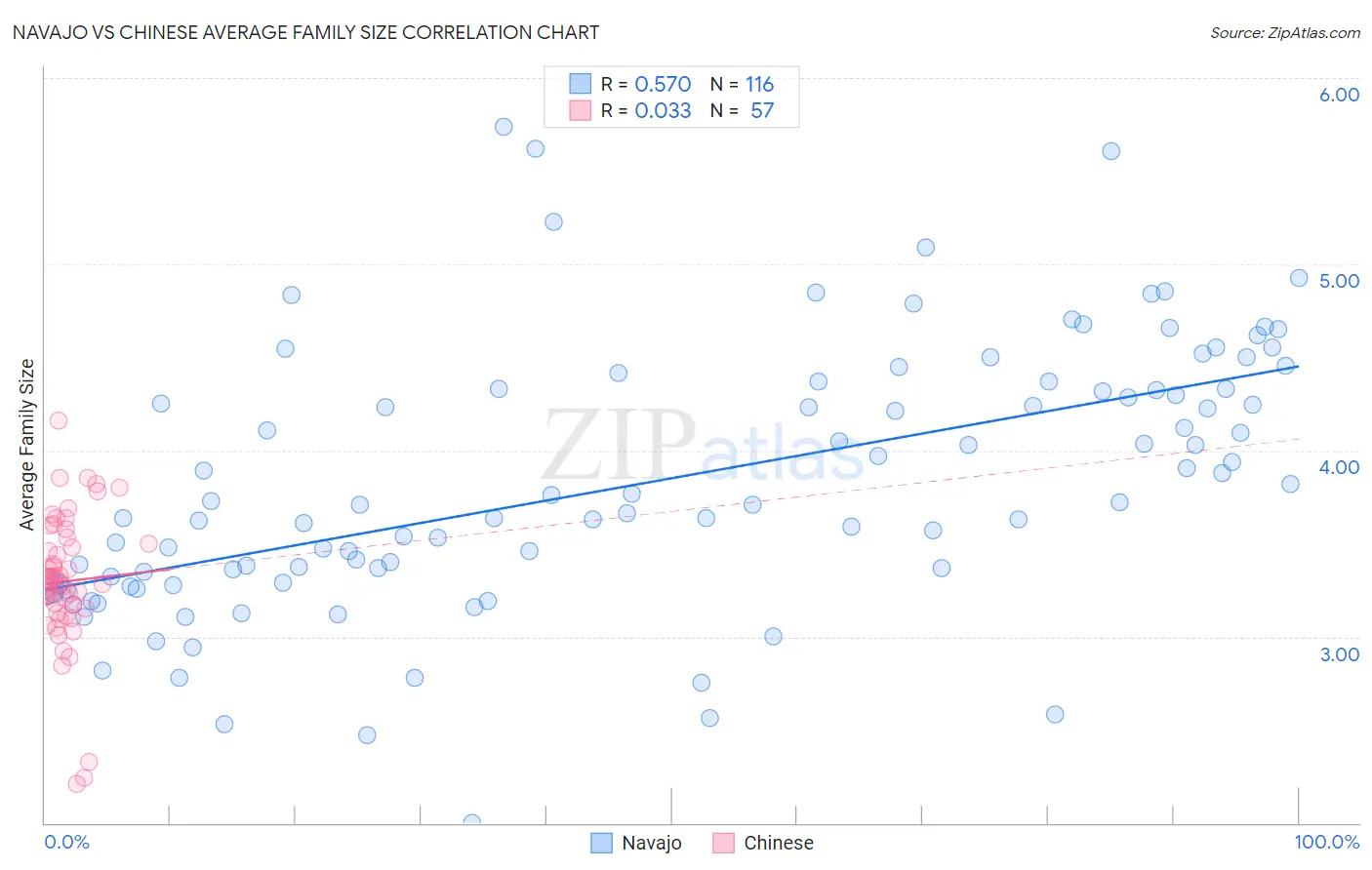 Navajo vs Chinese Average Family Size