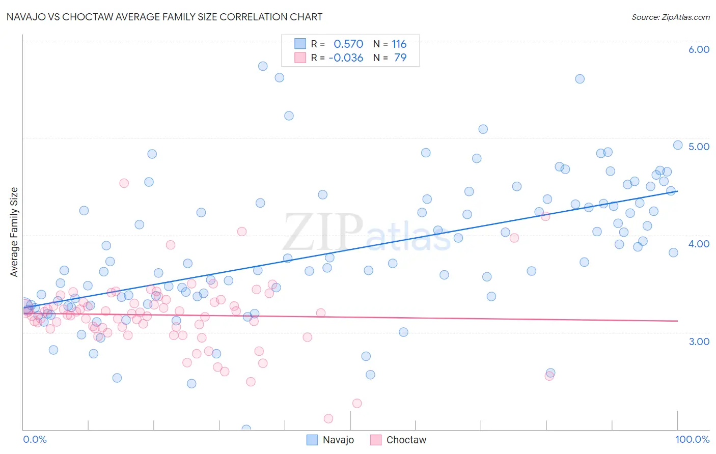 Navajo vs Choctaw Average Family Size