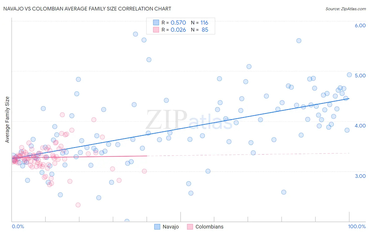 Navajo vs Colombian Average Family Size
