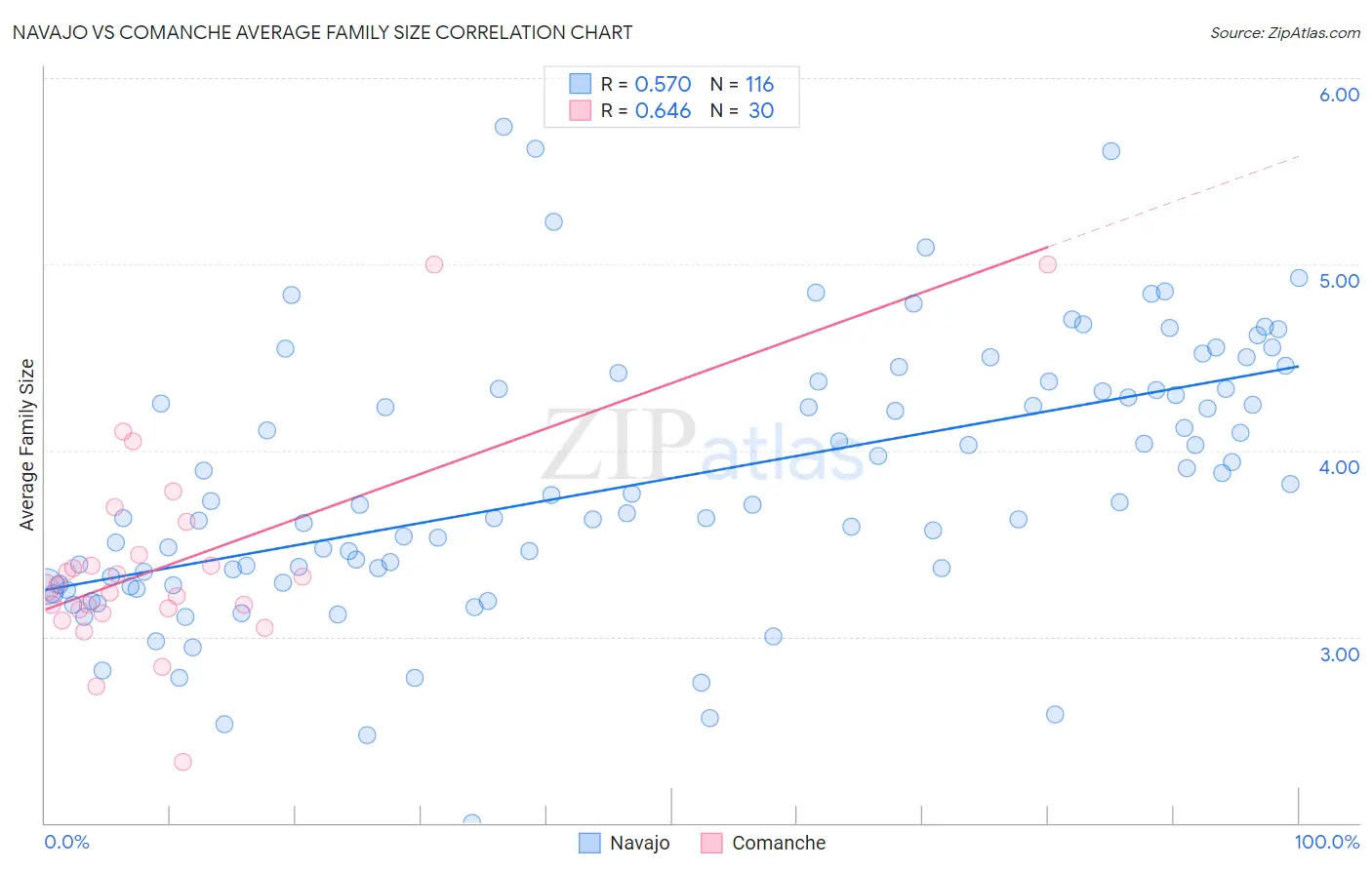 Navajo vs Comanche Average Family Size